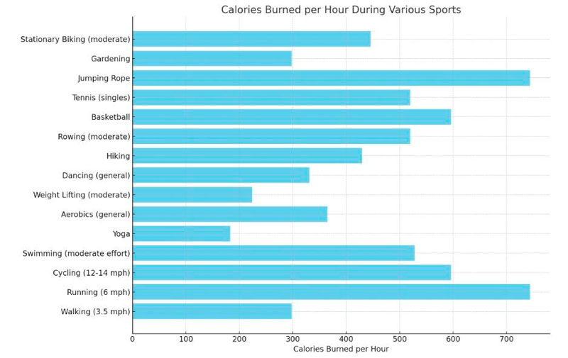 Compter les calories brûlées pendant les activités